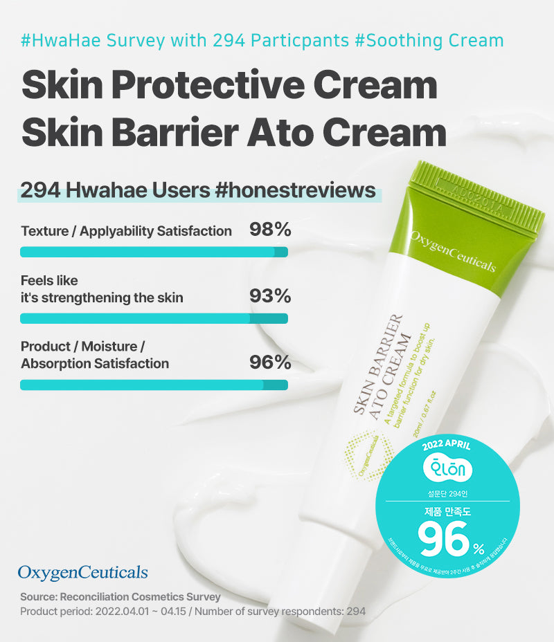  Hwahae survey showing honest reviews from 247 participants about the Skin Barrier Ato Cream and its 96% satisfaction rate.